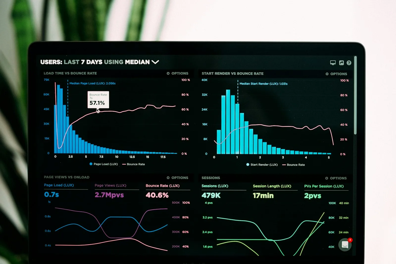 Panel de analítica web en un portátil, con las gráficas de tráfico que delatan un comportamiento anómalo
